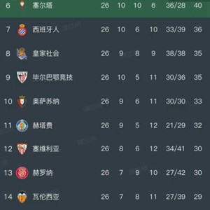 7M体育-随着皇马0-1不敌赫塔费，西甲最新排名出炉！巴萨领先4分排第1